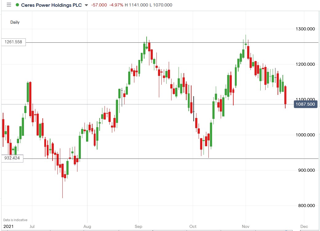 IG chart of Ceres Power share price 23-11-2021