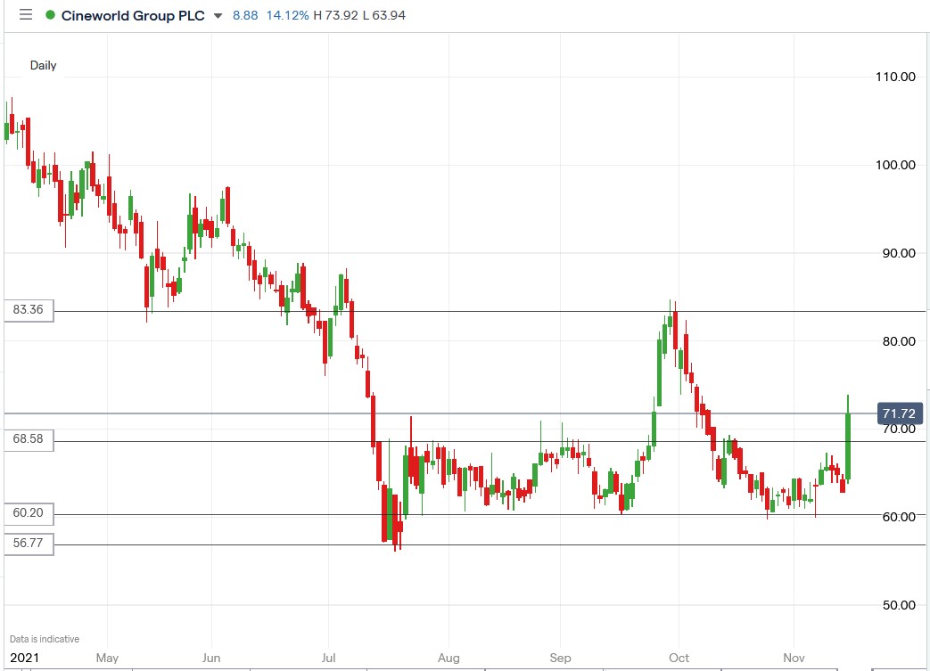 IG chart of Cineworld share price 15-11-2021