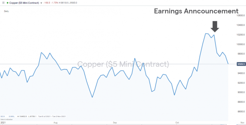 Copper price chart july to oct 2021