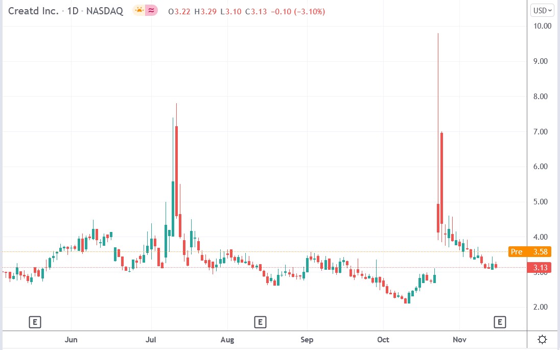 Tradingview chart of Creatd stock price 16-11-2021