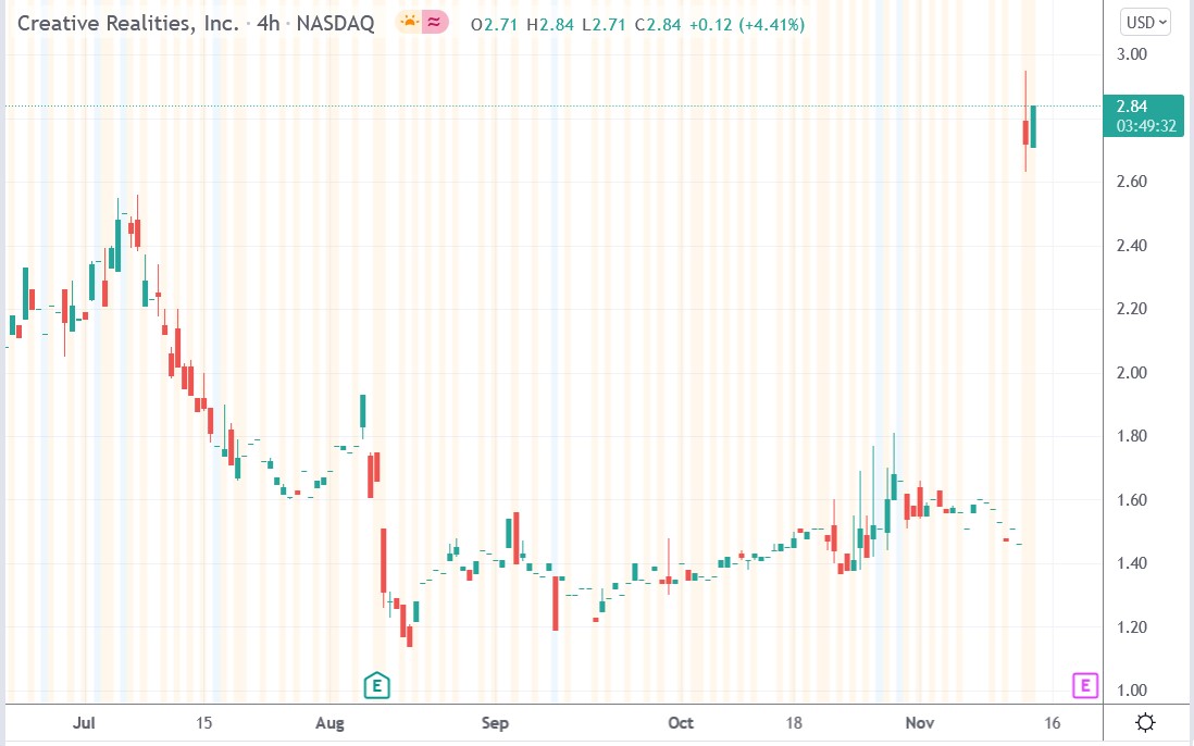 IG chart of Creative Realities stock price 15-11-2021