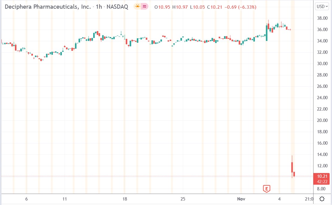 Tradingview chart of Deciphera Pharma stock price 05-11-2021