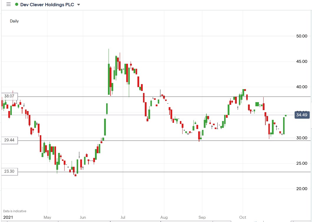 IG chart of Dev Clever share price 03-11-2021