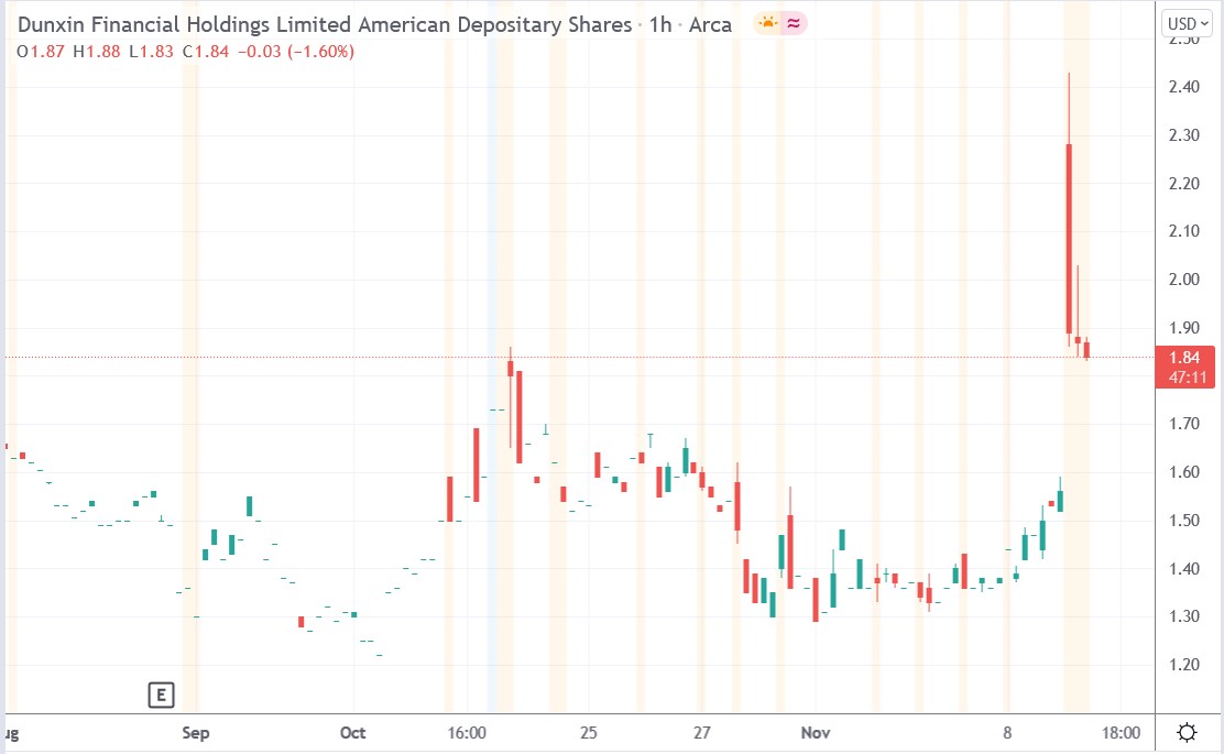 Tradingview chart of Dunxin Financial stock price 10-11-2021