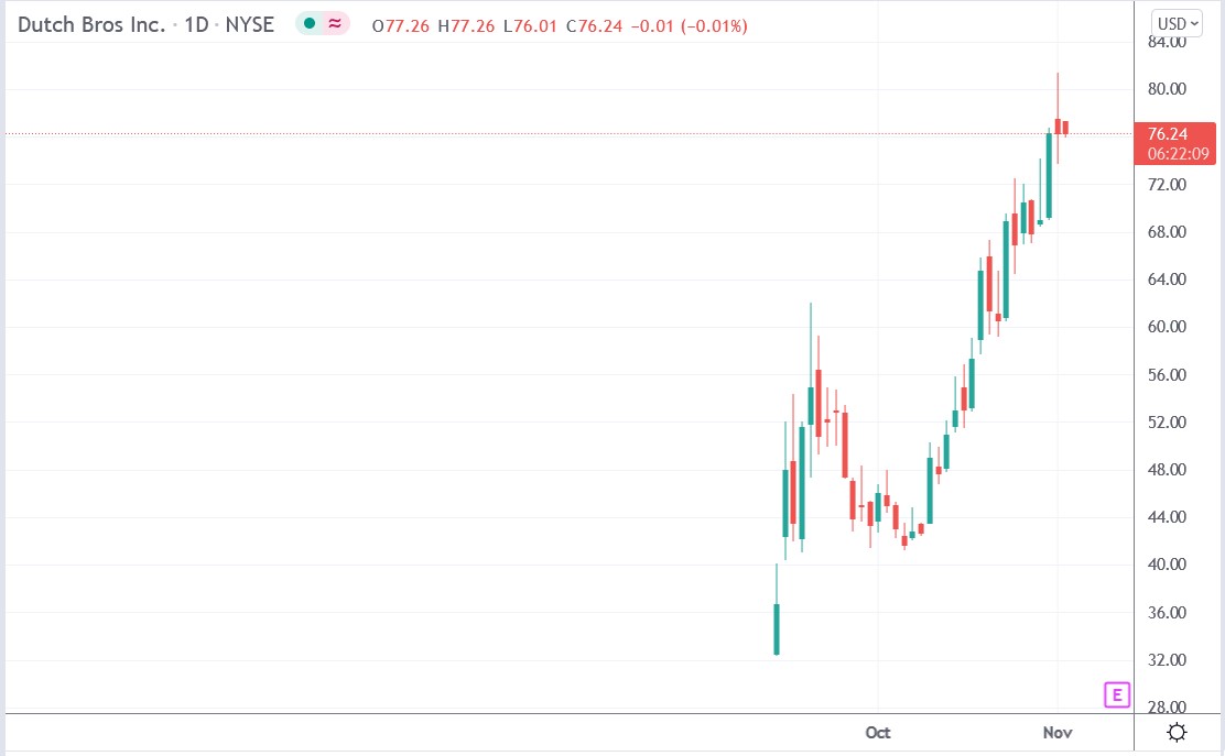 Tradingview chart of Dutch Bros stock price 02-11-2021