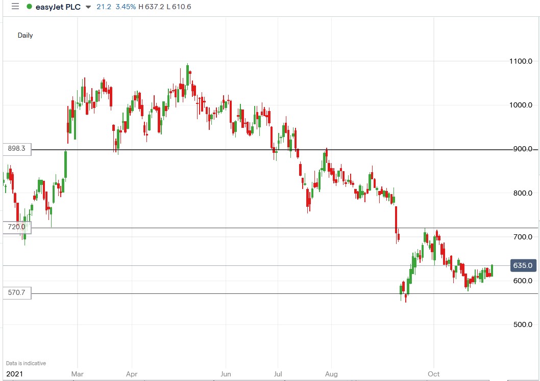 IG chart of Easyjet share price 04-11-2021