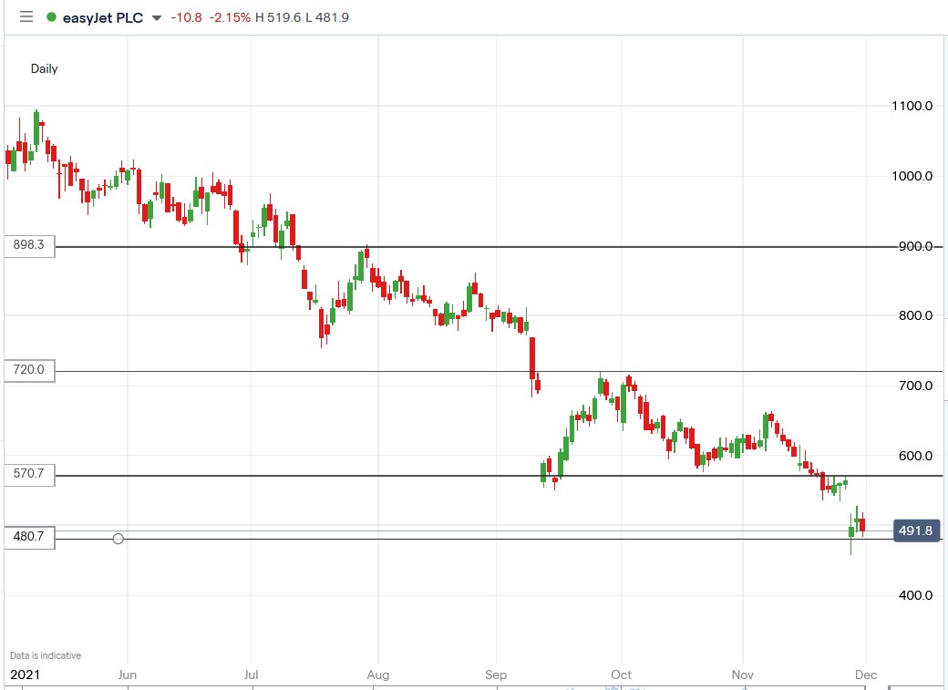 IG chart of Easyjet share price 30-11-2021