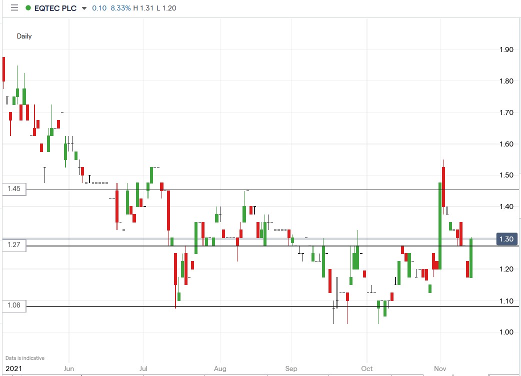 IG chart of Eqtec share price 12-11-2021