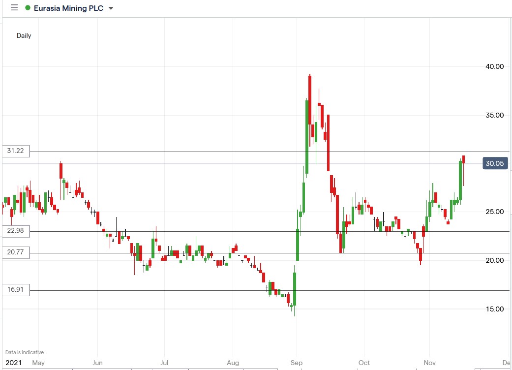 IG chart of Eurasia Mining share price 16-11-2021