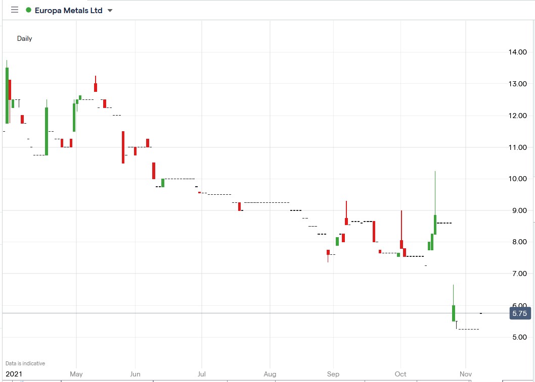 IG chart of Europa Metals share price 08-11-2021