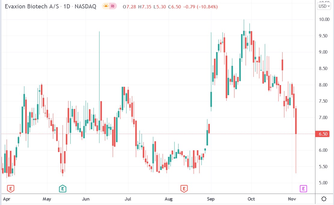 Tradingview chart of Evaxion stock price 04-11-2021