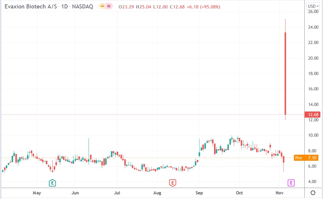 Tradingview chart of Evaxion stock price 05-11-2021