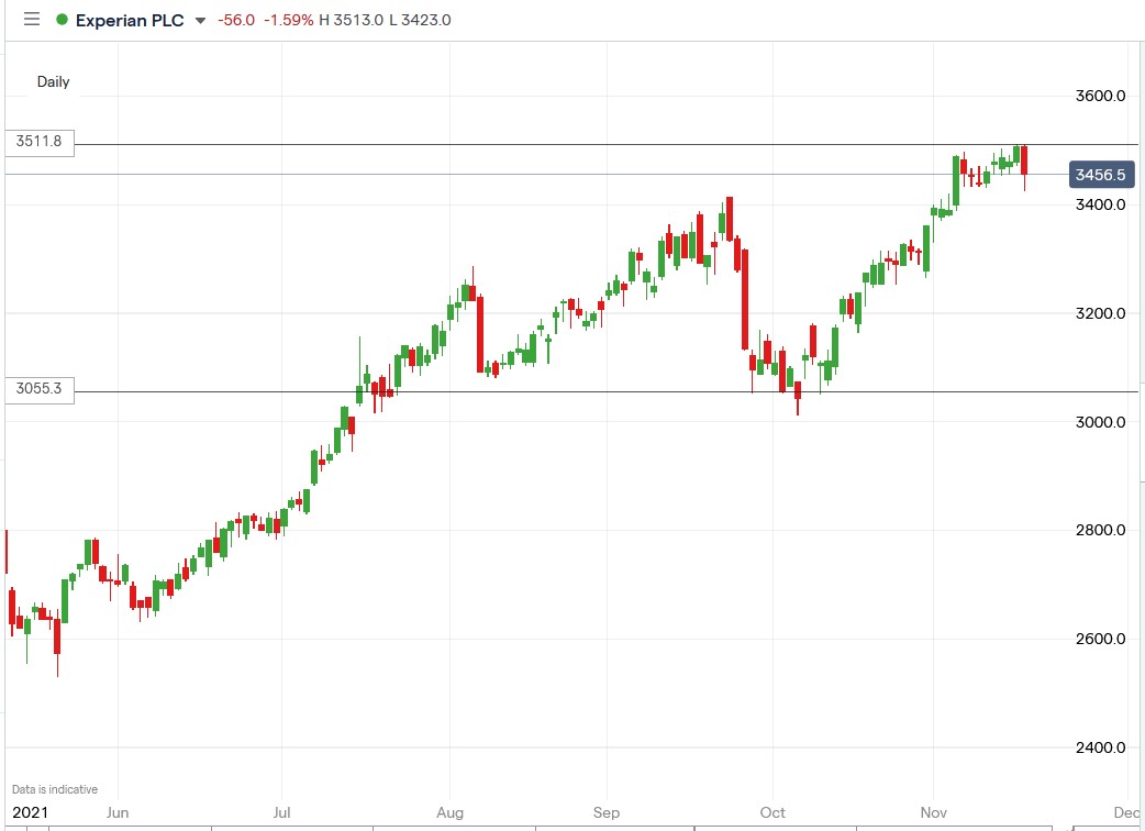 IG chart of Experian share price 17-11-2021