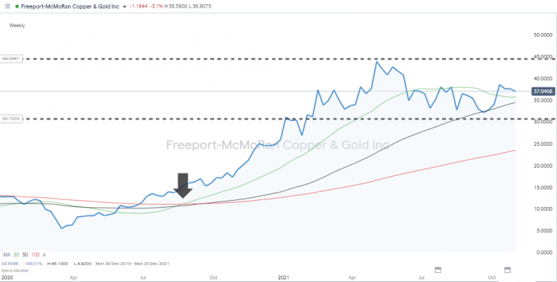 FCX 20 SMA 50 SMA