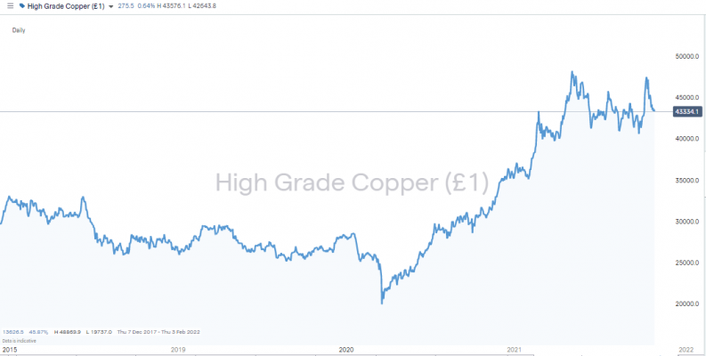 FCX chart 2018 2021