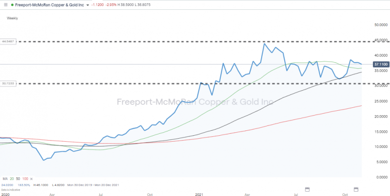 FCX chart 2020 2021 weekly SMAs