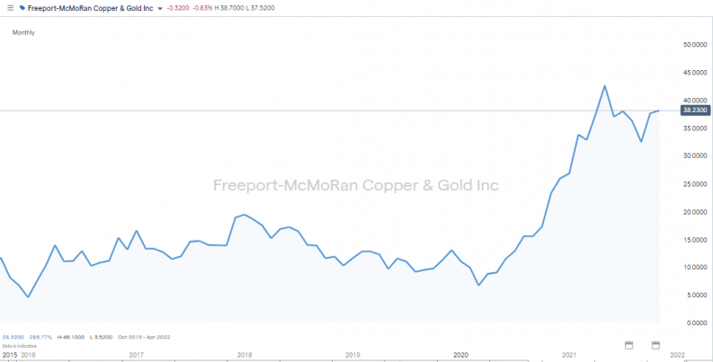 FCX share price 2015 2021