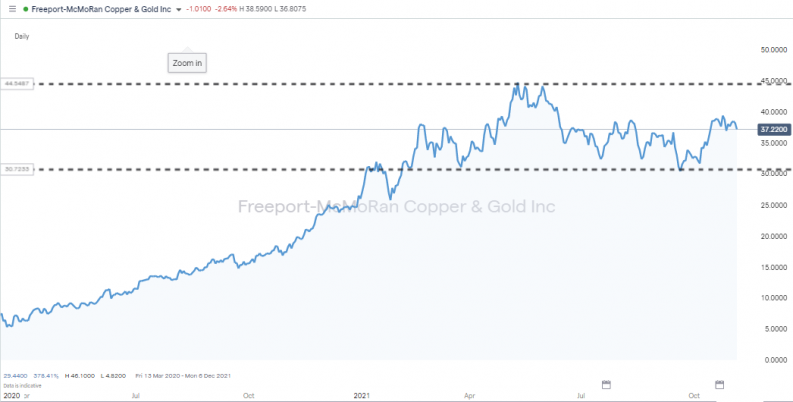 FCX share price 2019 2021