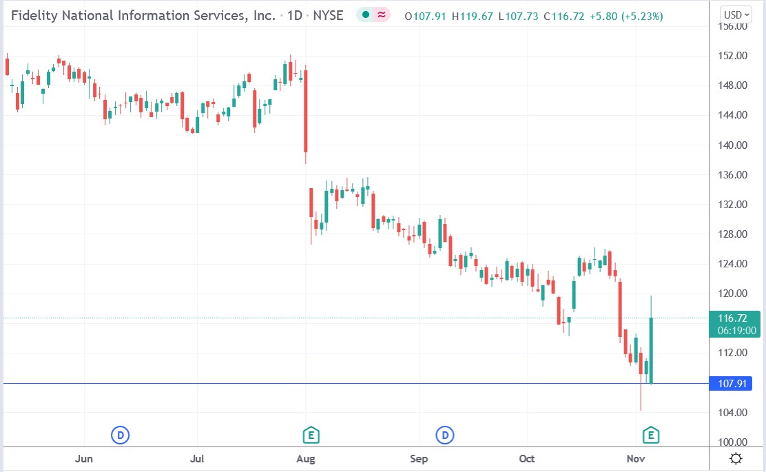 Tradingview chart of FIS stock price 04-11-2021