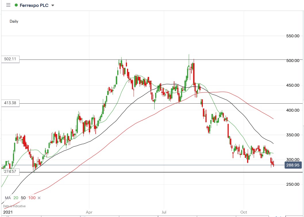 IG chart of Ferrexpo share price 04-11-2021