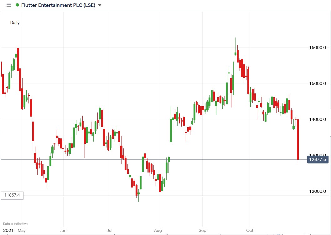 IG chart of Flutter share price 02-11-2021