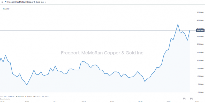 Freeport-McMoRan Inc Share Price Chart 2015 2021
