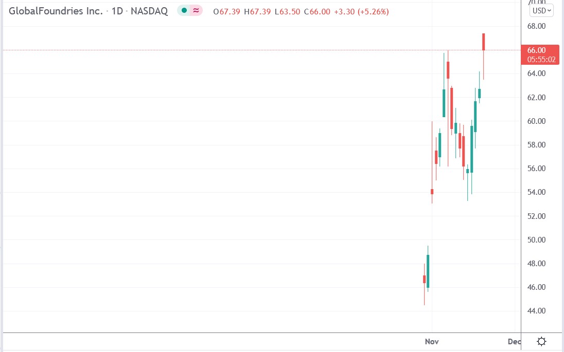 Tradingview chart of GFS stock price 18-11-2021