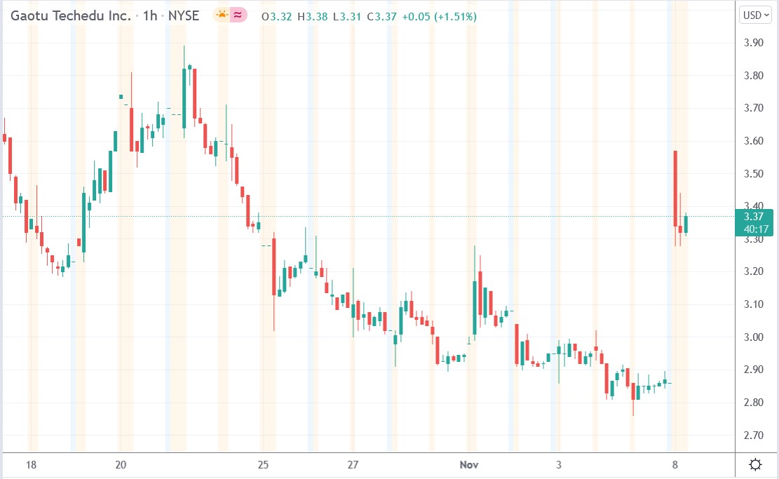 Tradingview chart of Gaotu Techedu stock price 08-11-2021