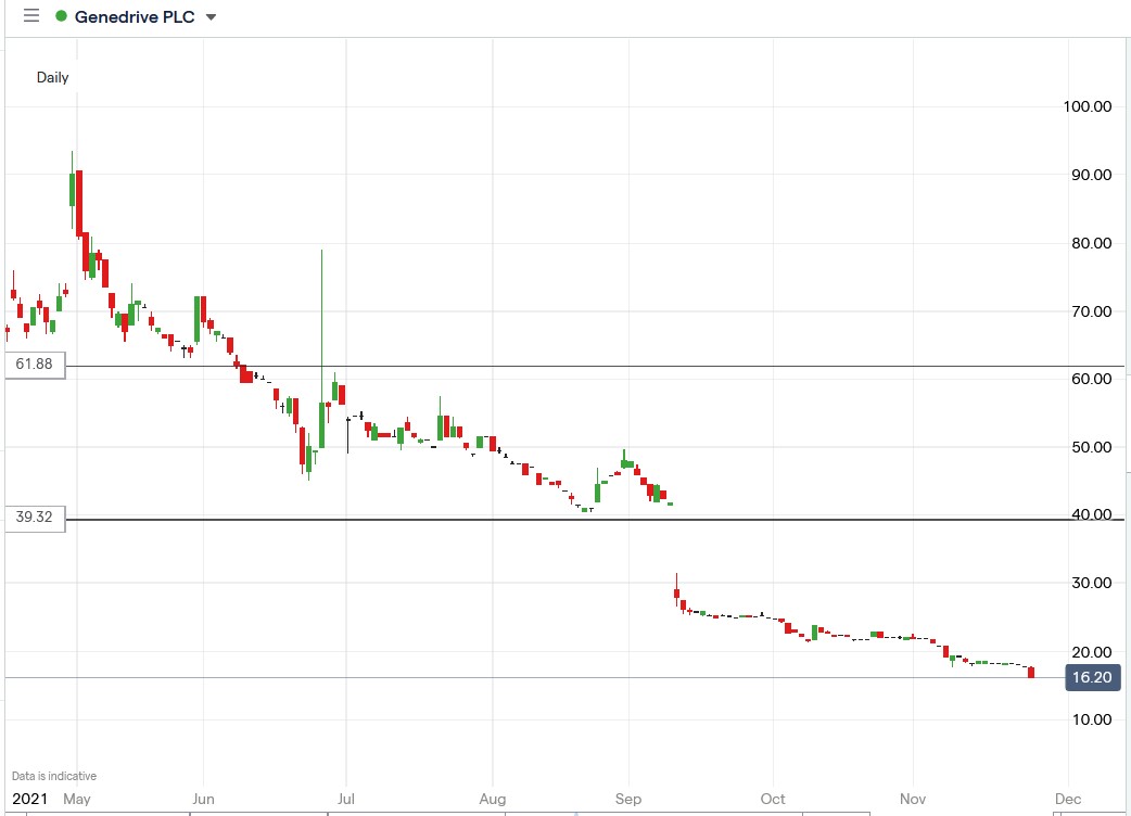 IG chart of Genedrive share price 25-11-2021