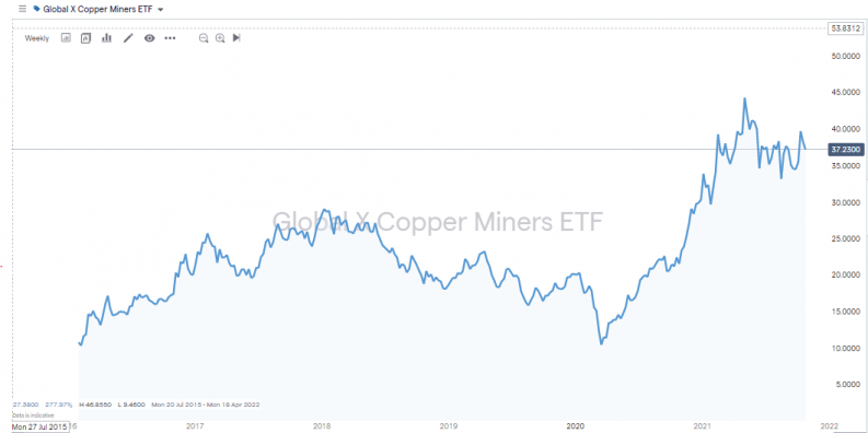 Global X Copper Miners ETF weekly price chart 2015 2021