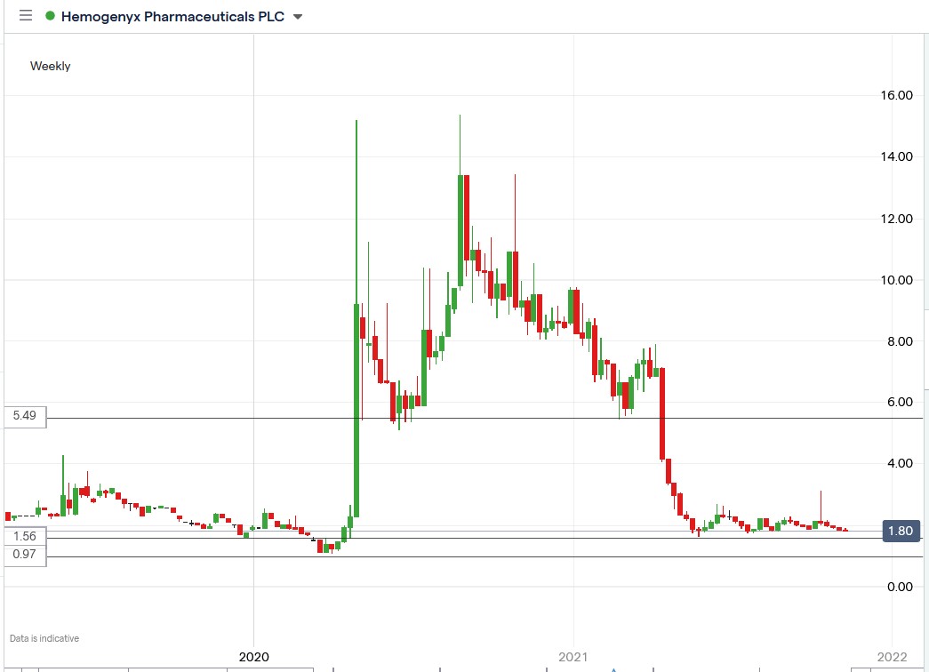 IG chart of Hemogenyx share price 12-11-2021