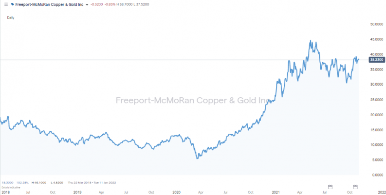 High grade copper price chart 2018 2021