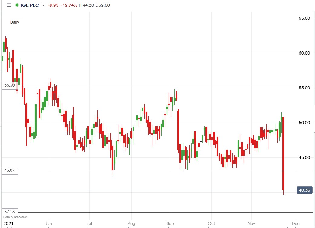 IG chart of IQE share price 24-11-2021