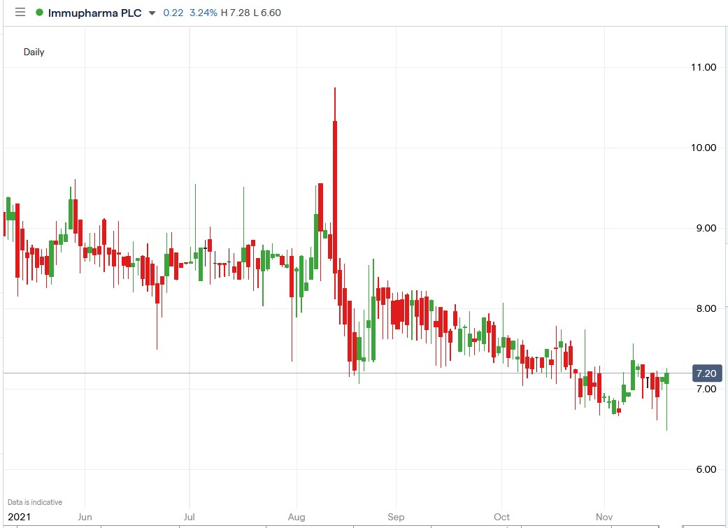 IG chart of Immupharma share price 18-11-2021