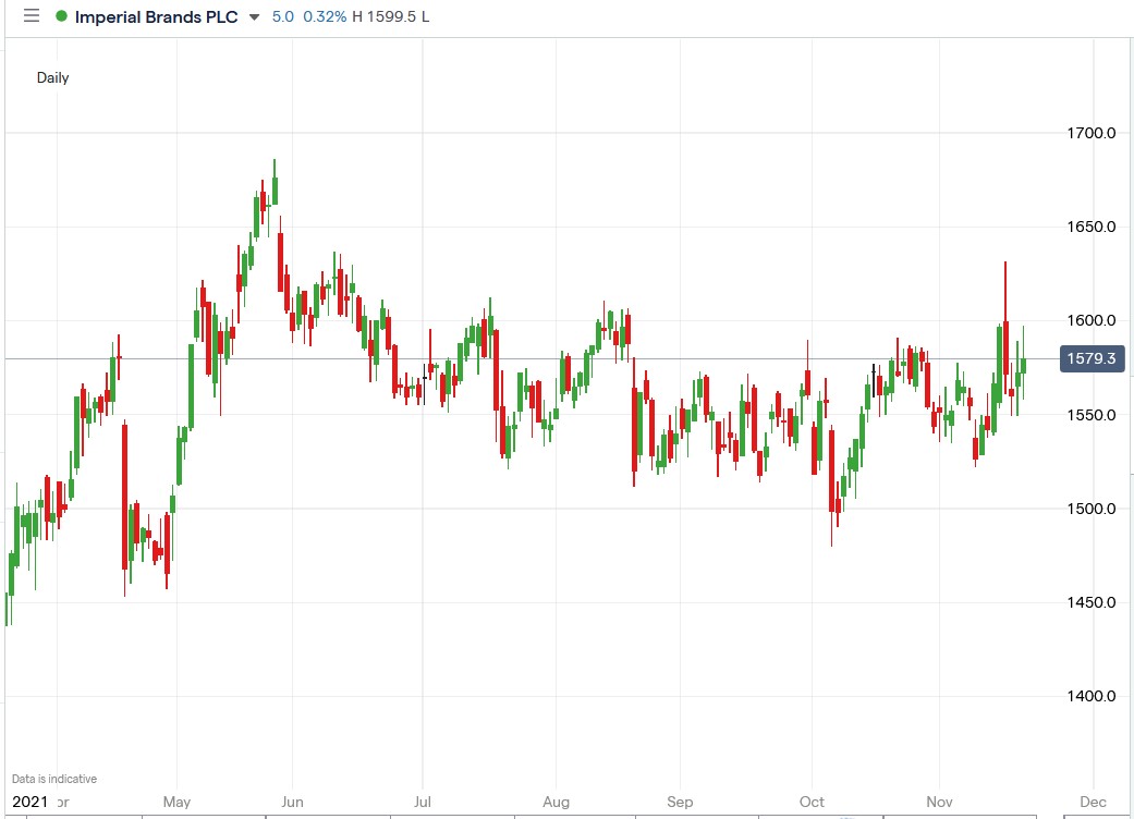 IG chart of Imperial Brands share price 19-11-2021