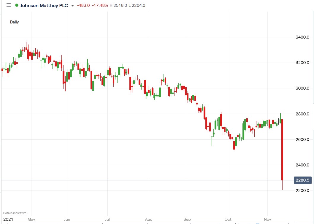 IG chart of Johnson Matthey share price 11-11-2021