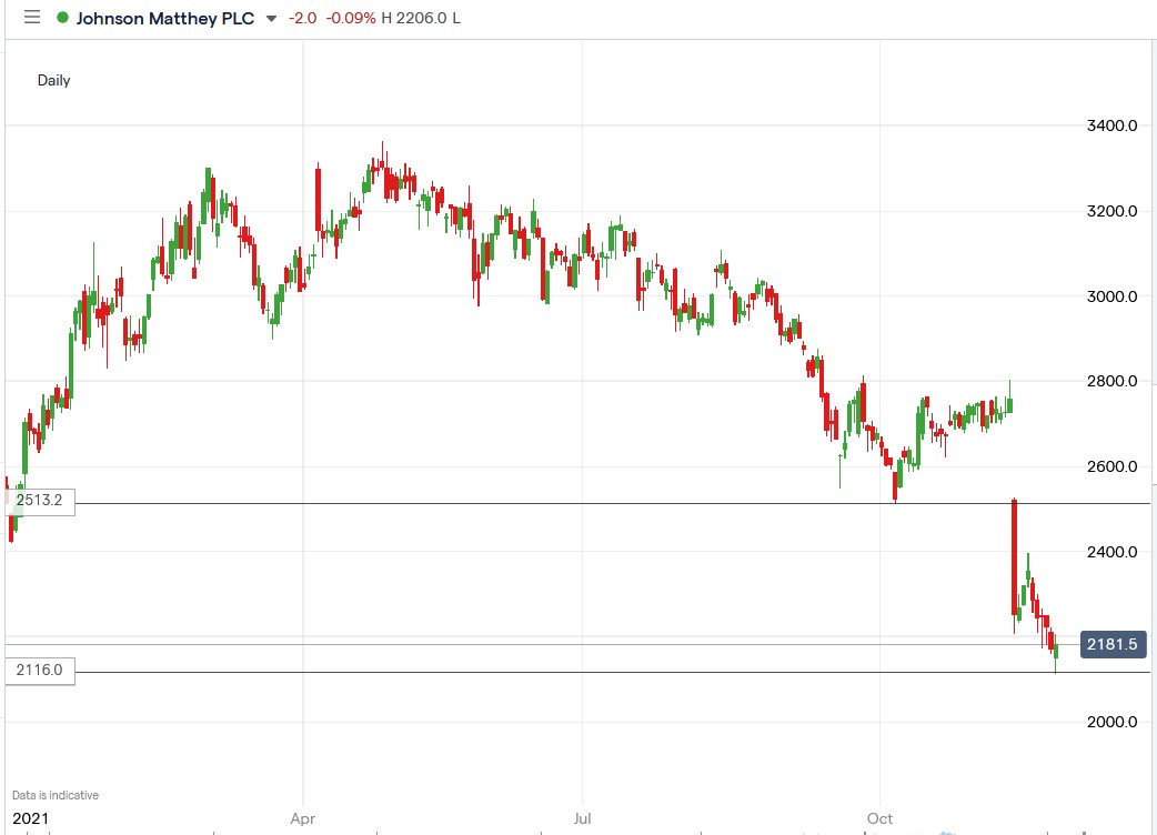 IG chart of Johnson Matthey share price 24-11-2021