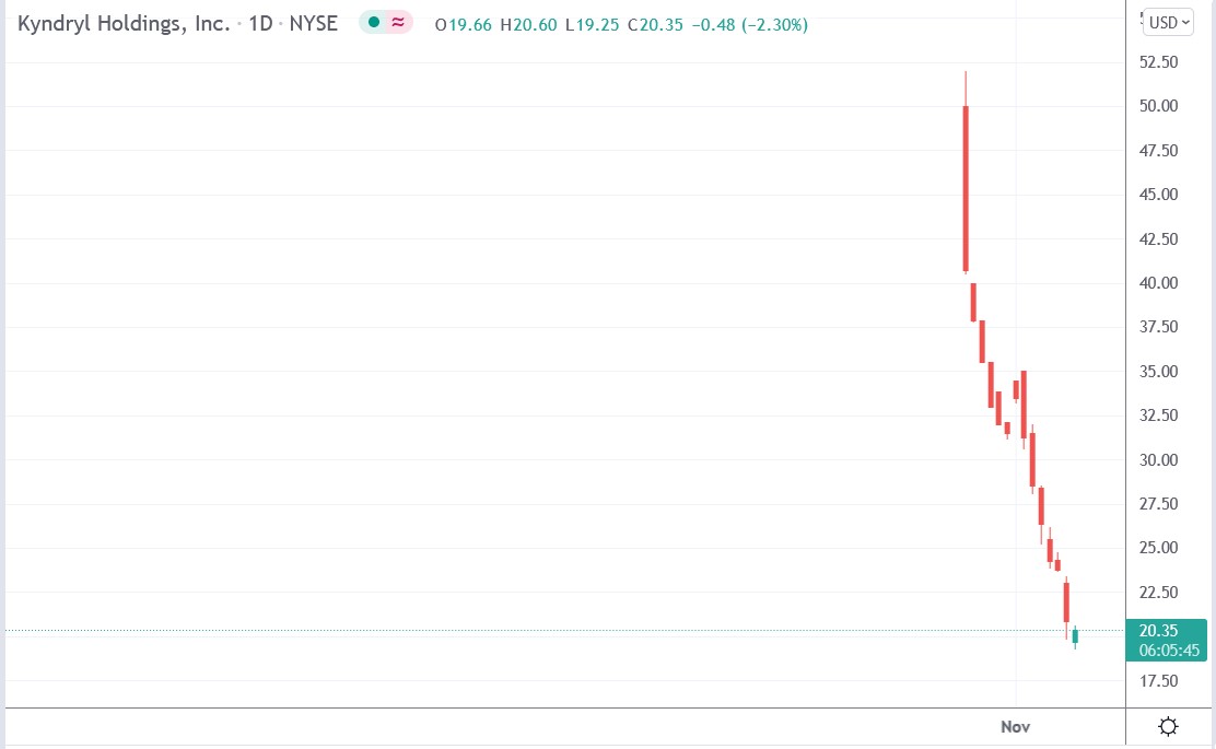 Tradingview chart of Kyndryl stock price 10-11-2021