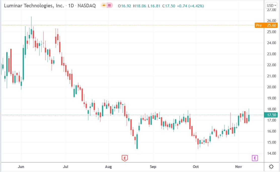 Tradingview chart of Luminar Technologies stock price 09-11-2021