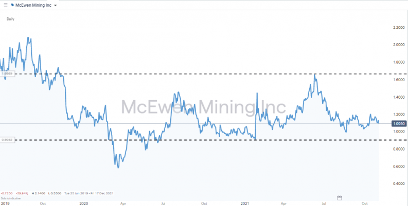 MUX chart 2019 2021