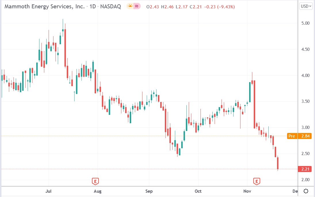 Tradingview chart of Mammoth Energy stock price 19-11-2021