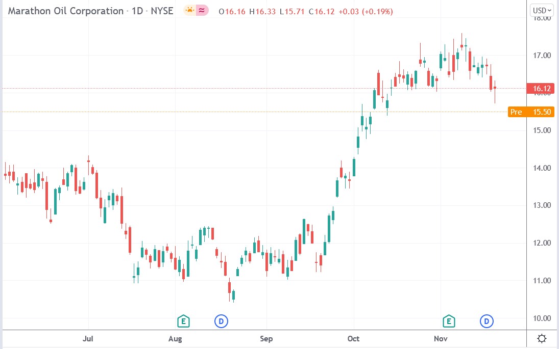 Tradingview chart of Marathon Oil stock price 19-11-2021