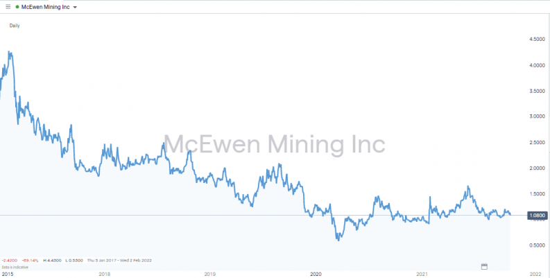 McEwen Mining MUX Share Price 2015 2021