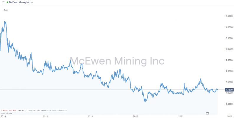 McEwen Mining share price chart 2015 2021