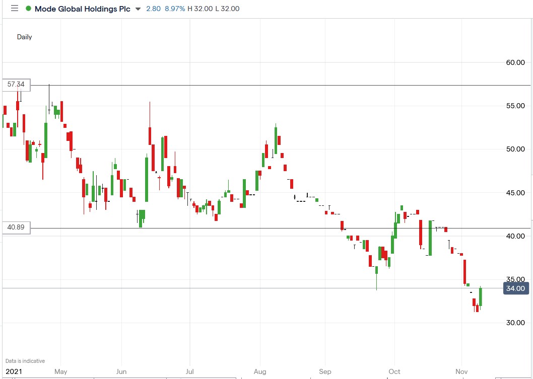 IG chart of Mode Global share price 09-11-2021