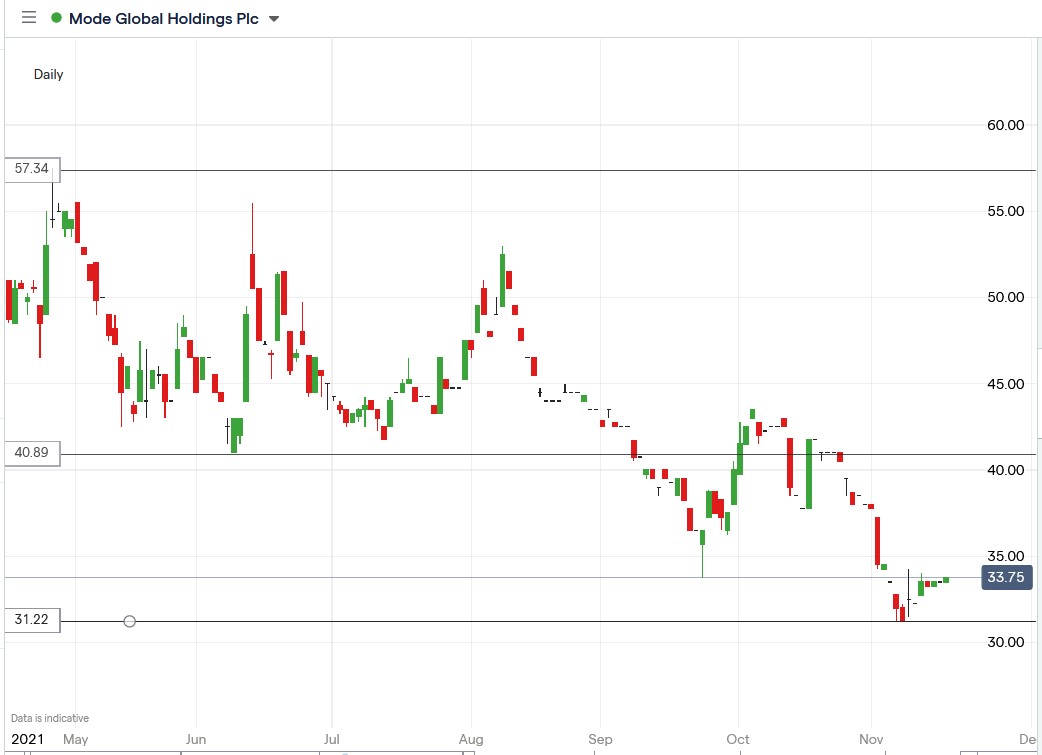 IG chart of Mode Global share price 17-11-2021