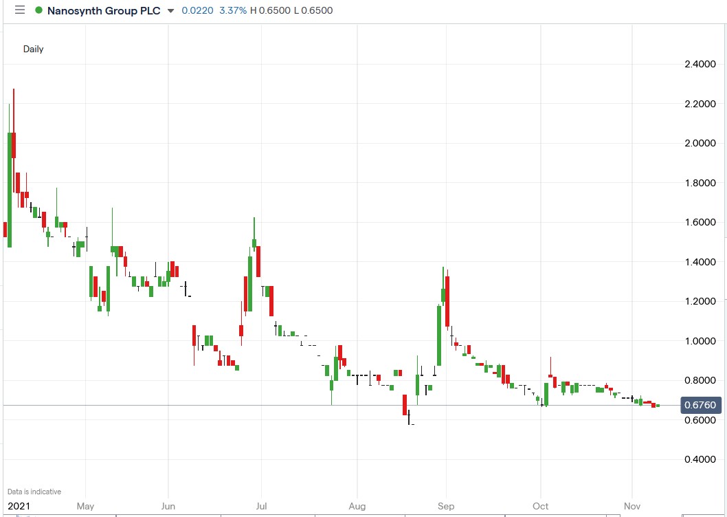 IG chart of Nanosynth share price 09-11-2021