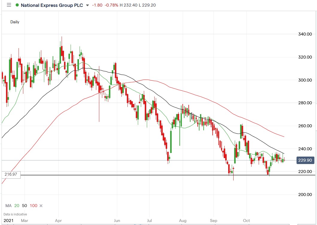 IG chart of National Express share price 05-11-2021