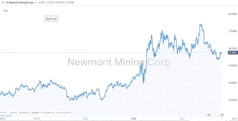 Newmont Corporation share price 2015 2021
