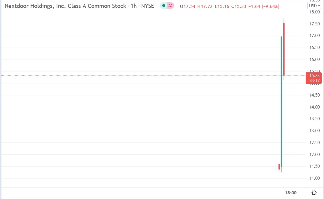 Tradingview chart of Nextdoor stock price 08-11-2021